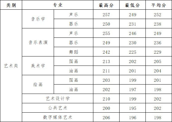 河西学院2018年甘肃省艺术类本科专业录取分数线