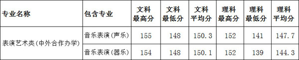 2018年郑州师范学院艺术类专业录取分数线