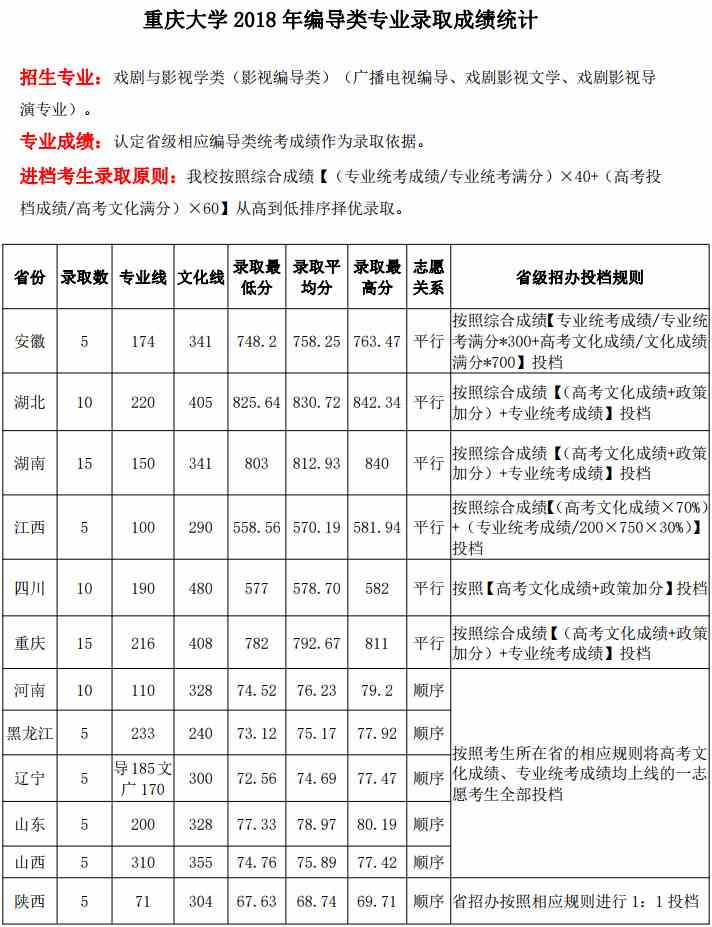 2018年重庆大学艺术类本科专业录取分数线