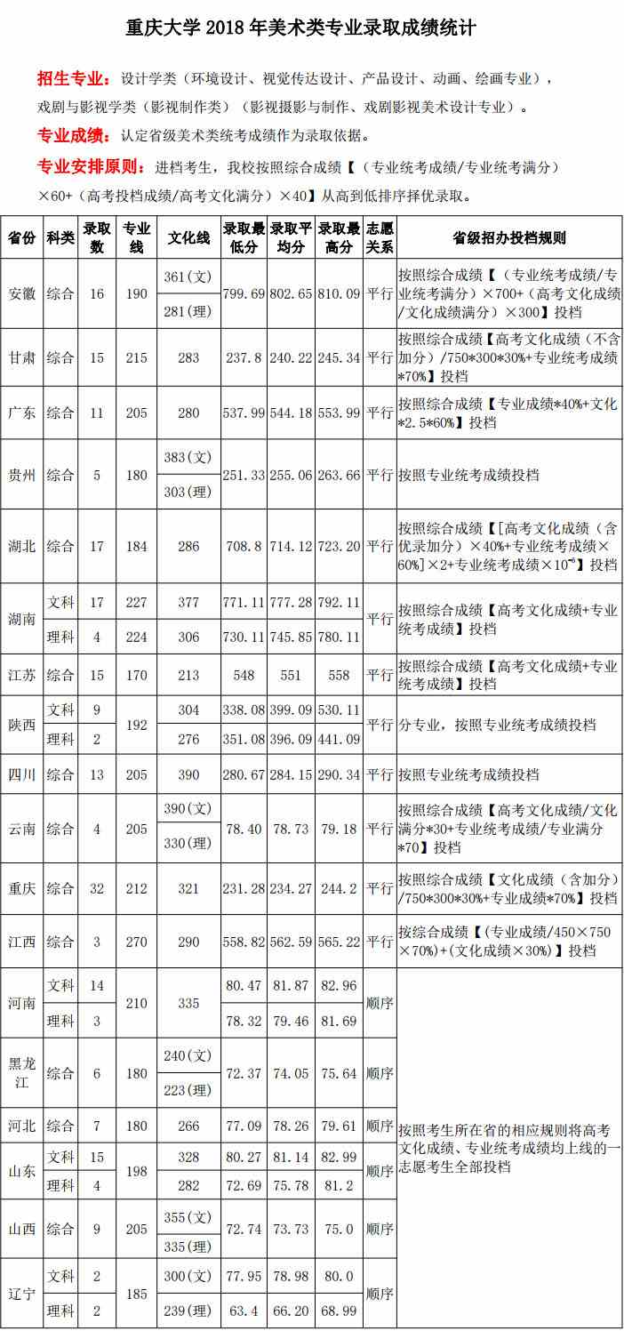 2018年重庆大学艺术类本科专业录取分数线