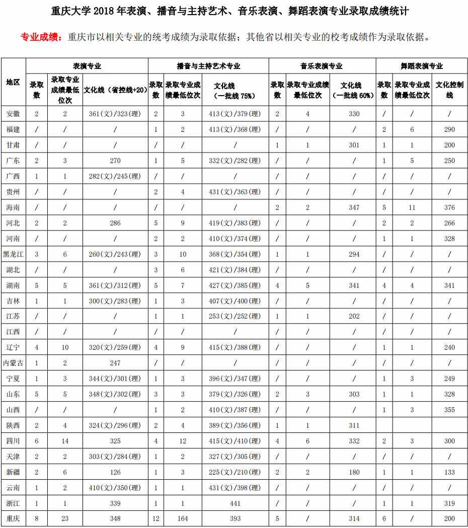 2018年重庆大学艺术类本科专业录取分数线