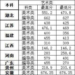 2018年湖北文理学院理工学院艺术类本科专业取分数线