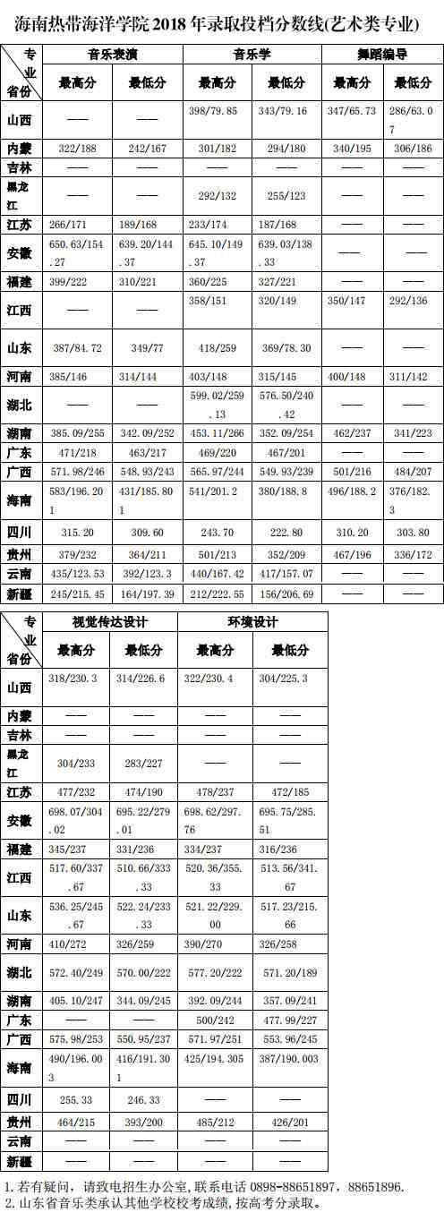 2018年海南热带海洋学院艺术类本科专业投档分数线