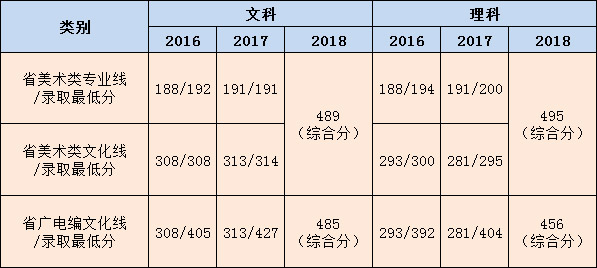 青岛农业大学海都学院2016-2018年艺术类本科专业录取分数线