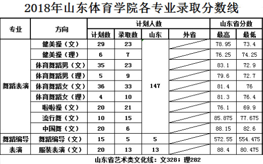 山东体育学院2018年山东省艺术类本科专业录取线