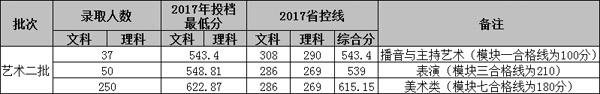 安徽新华学院2017年安徽省艺术类本科专业录取分数线