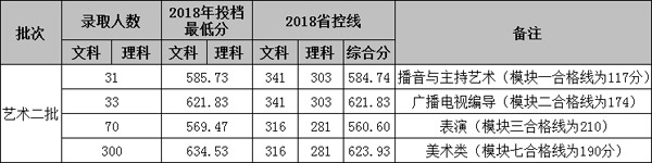 安徽新华学院2018年安徽省艺术类本科专业录取分数线