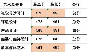 2018年无锡太湖学院美术类本科专业录取分数线