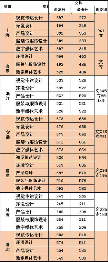 2018年无锡太湖学院美术类本科专业录取分数线