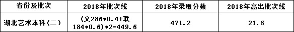武汉文理学院2018年湖北省美术类专业专业录取分数线