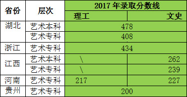 武汉生物工程学院2017-2018年美术类专业录取分数线