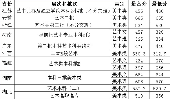 2018年湖北工业大学工程技术学院美术类专业录取分数线