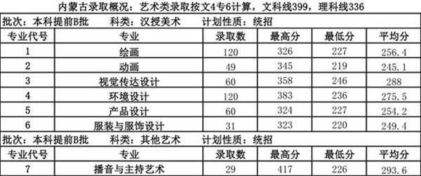 内蒙古大学创业学院2018年内蒙古艺术类本科专业录取线