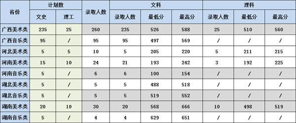 2018年广西农业职业技术大学艺术类本科专业录取分数线