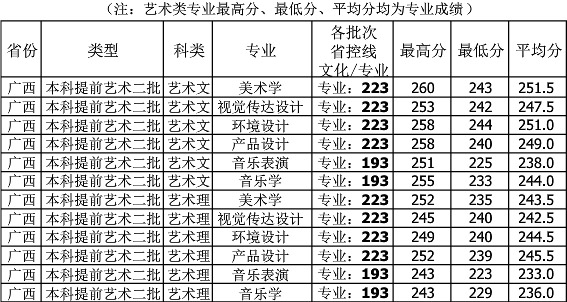 2018年北部湾大学艺术类本科专业录取分数线