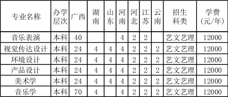 2018年北部湾大学艺术类本科专业录取分数线