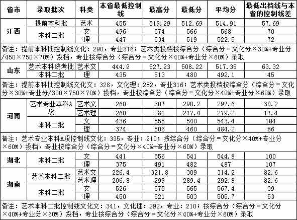 2018年广西财经学院美术类本科专业录取分数线