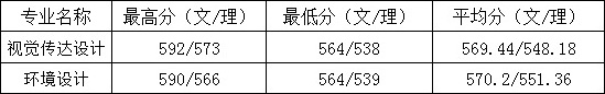2018年广西财经学院美术类本科专业录取分数线