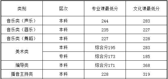 兰州文理学院2018年甘肃省艺术类专业录取分数线