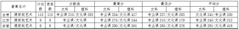 2018年甘肃政法大学美术类本科专业录取分数线