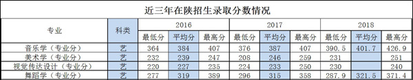 延安大学2016-2018年陕西省艺术类本科专业录取线