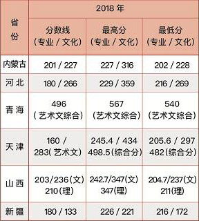 晋中信息学院2018年美术类本科专业录取分数线