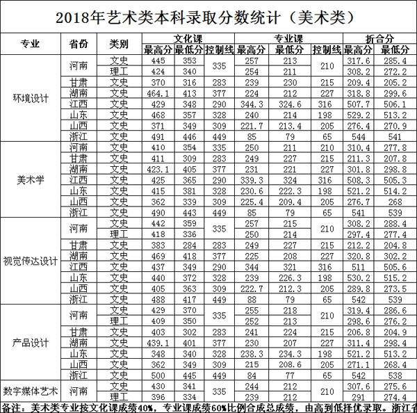 2018年洛阳理工学院艺术类专业录取分数线