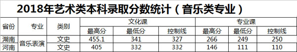 2018年洛阳理工学院艺术类专业录取分数线