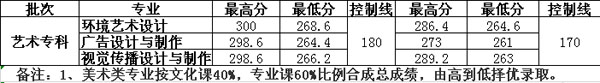 2018年洛阳理工学院艺术类专业录取分数线