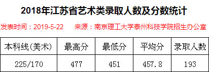 南京理工大学泰州科技学院2018年江苏省美术类本科专业录取线