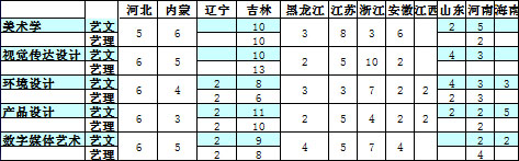 长春科技学院2018年美术类本科专业录取分数线