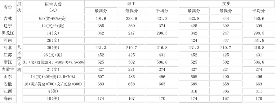 长春科技学院2018年美术类本科专业录取分数线
