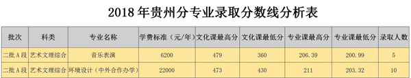 2018年白城师范学院艺术类本科专业录取分数线