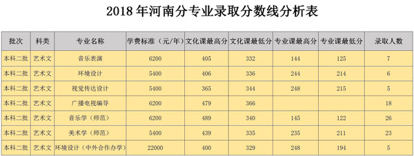 2018年白城师范学院艺术类本科专业录取分数线