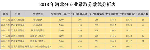 2018年白城师范学院艺术类本科专业录取分数线