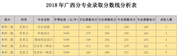 2018年白城师范学院艺术类本科专业录取分数线