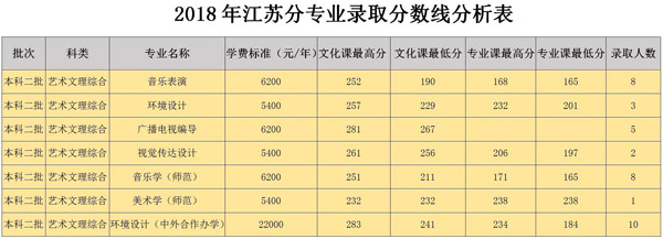 2018年白城师范学院艺术类本科专业录取分数线