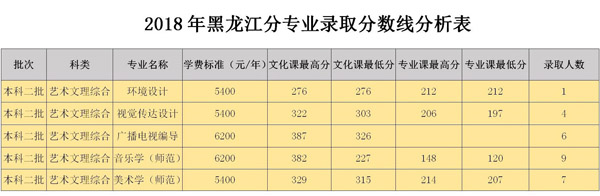 2018年白城师范学院艺术类本科专业录取分数线