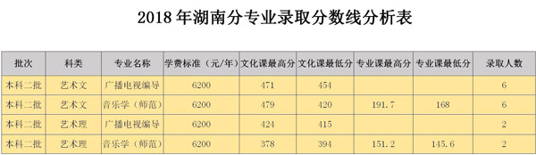 2018年白城师范学院艺术类本科专业录取分数线