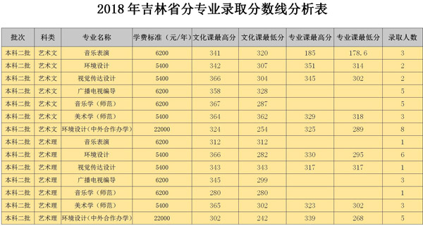 2018年白城师范学院艺术类本科专业录取分数线