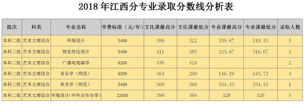 2018年白城师范学院艺术类本科专业录取分数线