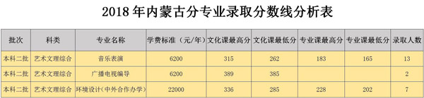 2018年白城师范学院艺术类本科专业录取分数线