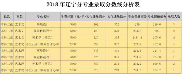 2018年白城师范学院艺术类本科专业录取分数线