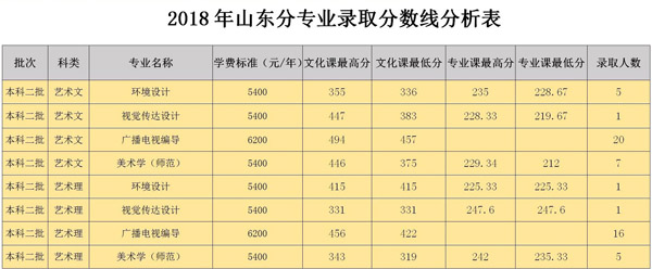 2018年白城师范学院艺术类本科专业录取分数线