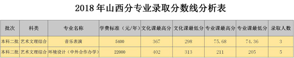 2018年白城师范学院艺术类本科专业录取分数线