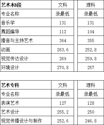 2018年郑州科技学院艺术类专业录取分数线