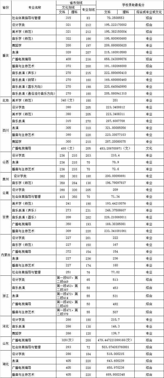 2018年重庆人文科技学院艺术类专业录取分数线
