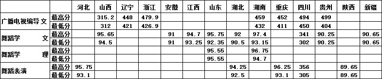 2016年成都体育学院艺术类本科专业录取分数线