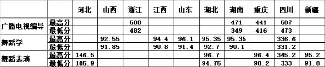 2017年成都体育学院艺术类本科专业录取分数线