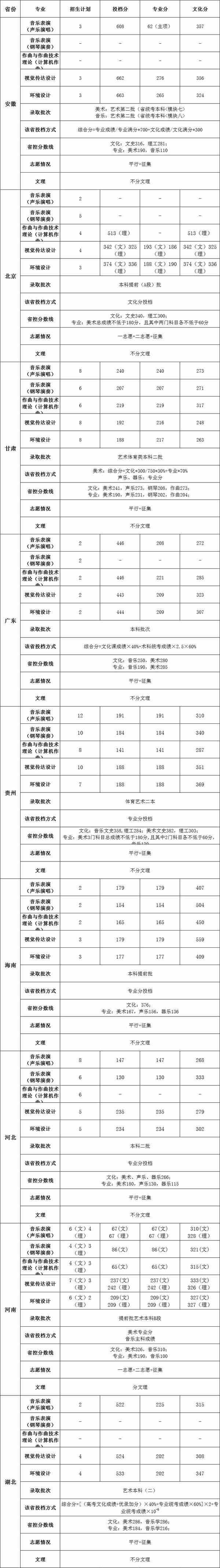 2018年北京科技大学天津学院艺术类本科专业录取分数线